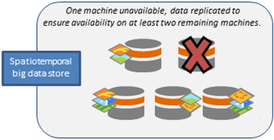 One machine fails; data moved to remaining machines.