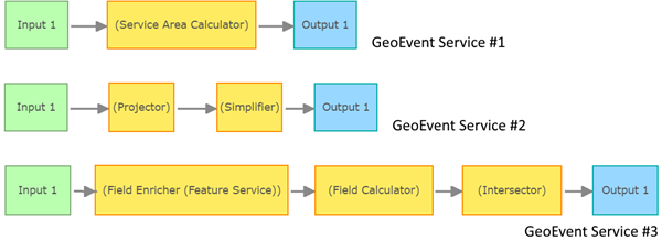 Example GeoEvent Services 1, 2, and 3