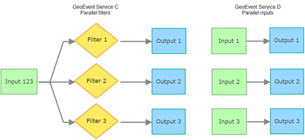 Example GeoEvent Services C and D