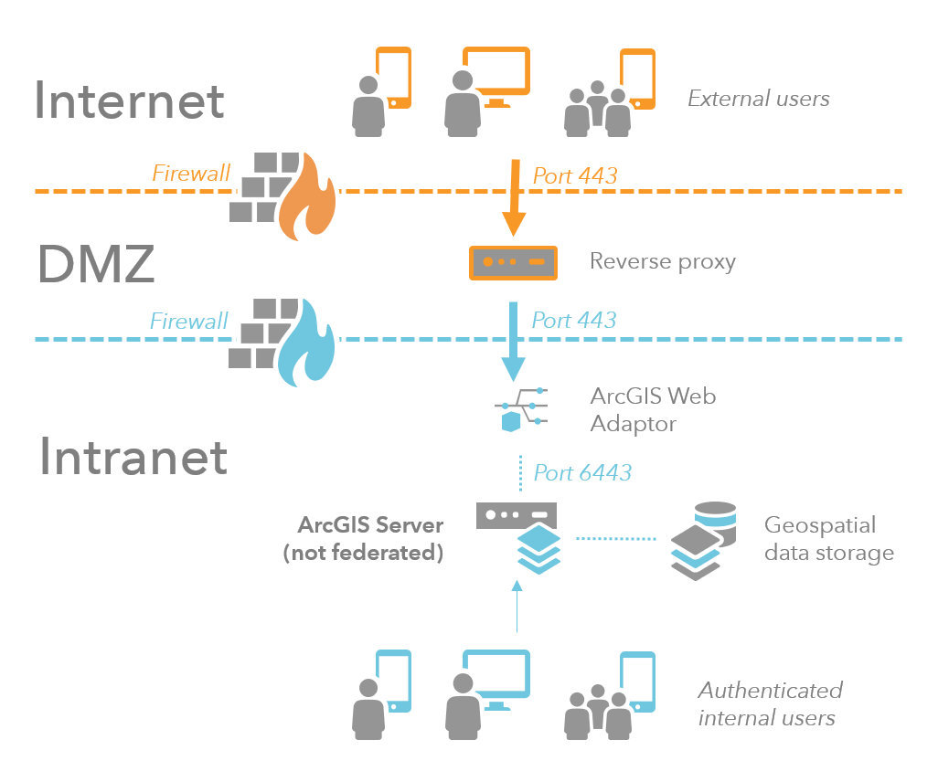 Multiple-firewall site with reverse proxy in perimeter network