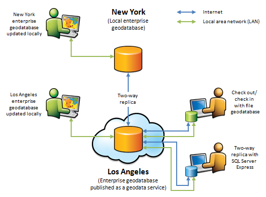 Diagram depicting how geodata services allow you to check out/check in data and perform replication over the Internet or intranet